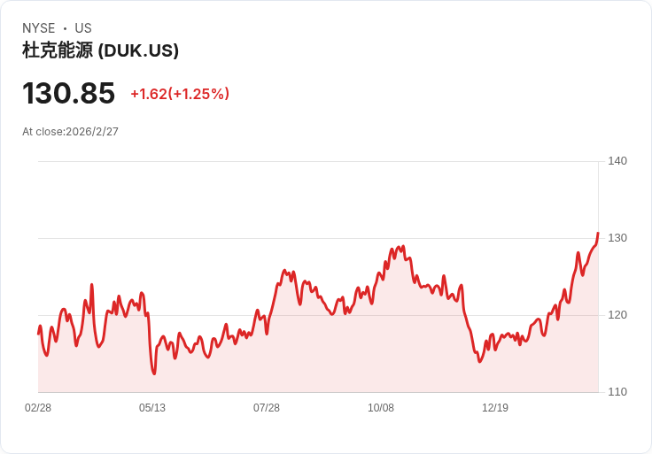 杜克能源股價連續七天上漲,市場前景看好!