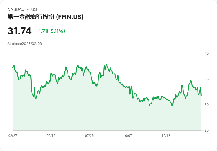 【02:17 即時新聞】First Financial Bankshares(FFIN) 跌逾5%:KD、MACD轉弱引發技術性回檔