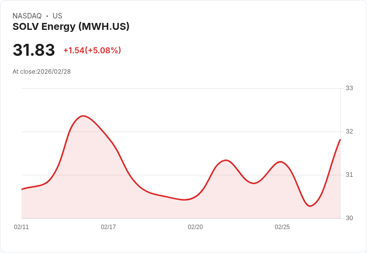 【00:05 即時新聞】SOLV Energy(MWH) 盤中大漲逾5％ MACD強勢多頭延續