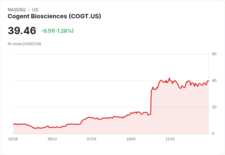 藥物即將獲批!分析師看好Cogent Biosciences (COGT) 前景,目標價上調至52美元