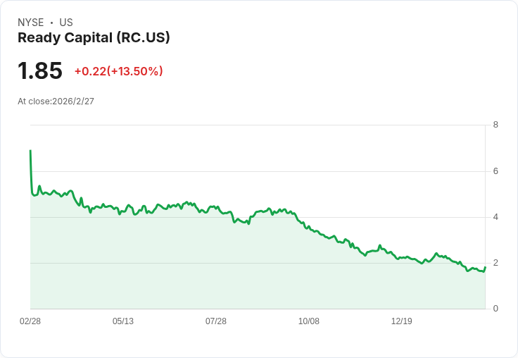 Ready Capital 目標2026年達850萬美元自由現金流，並減少60％商業不動產資產！
