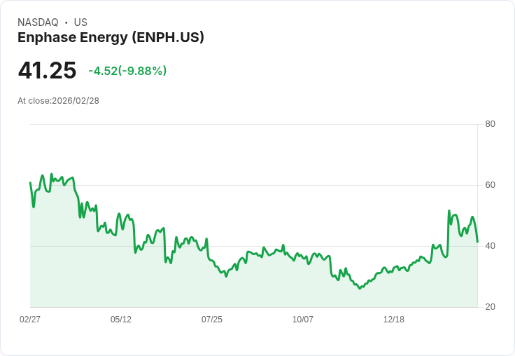 【03:55 即時新聞】Enphase Energy(ENPH) 重挫逾10%/技術指標轉弱引發獲利了結賣壓