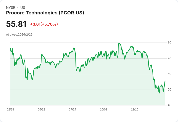 Procore Technologies股價重挫21.8%,三大理由告訴你為何應該賣出PCOR!