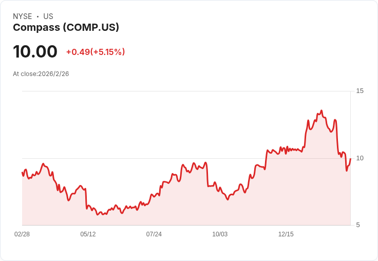 Compass 宣佈與 Rocket Redfin 獨家合作，瞄準 4 億美元成本協同目標，AI 驅動效率提升！
