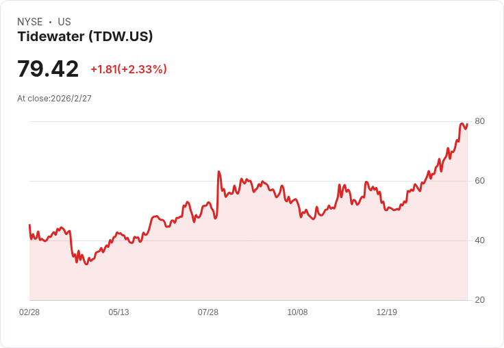 Tidewater Q4 2025 財報預告:市場期待增長,卻面臨挑戰!
