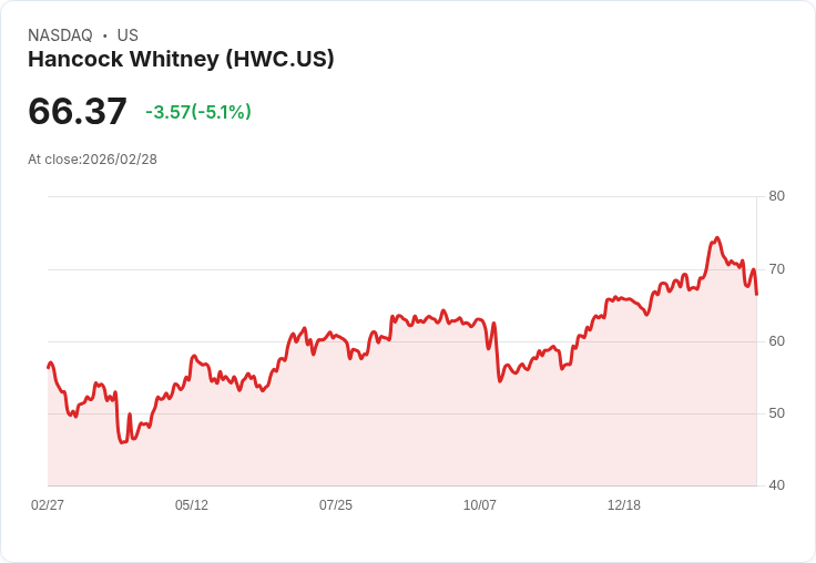 【01:11 即時新聞】Hancock Whitney(HWC) 重挫逾5%/KD低檔徘徊、MACD偏空壓抑股價