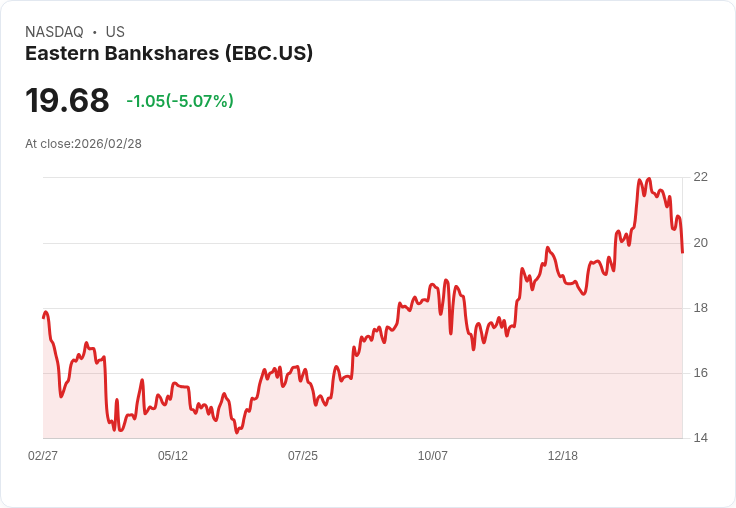 【01:21 即時新聞】Eastern Bankshares(EBC) 重挫逾5％／技術指標轉弱、短線多頭動能明顯降溫