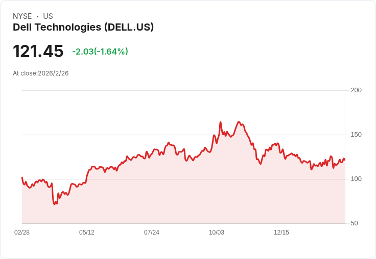 德爾(Dell)股價狂飆19％！第四季度業績亮眼，AI伺服器成長潛力無限