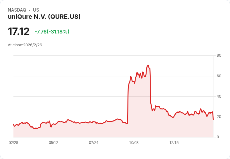 uniQure Q4 2025 財報前瞻：市場預期虧損加劇，收入成長乏力！