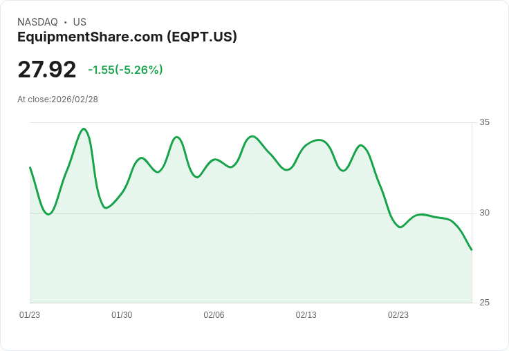 【03:53 即時新聞】EquipmentShare.com(EQPT) 重挫5.26％：技術指標轉弱、跌破週線壓力加劇