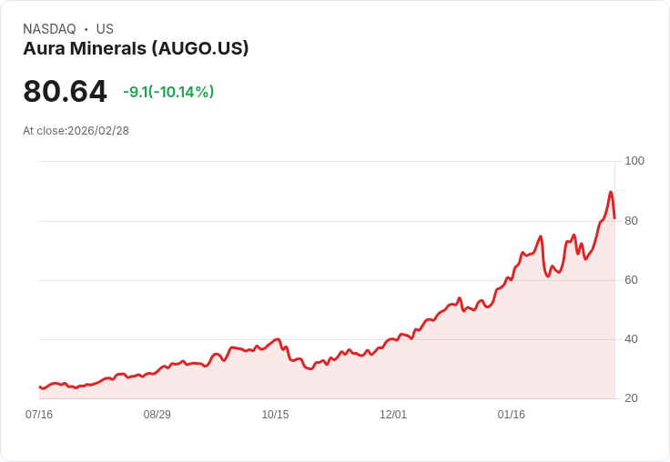 【01:29 即時新聞】Aura Minerals(AUGO) 重挫逾10%/財報創新高卻營收略低於預期