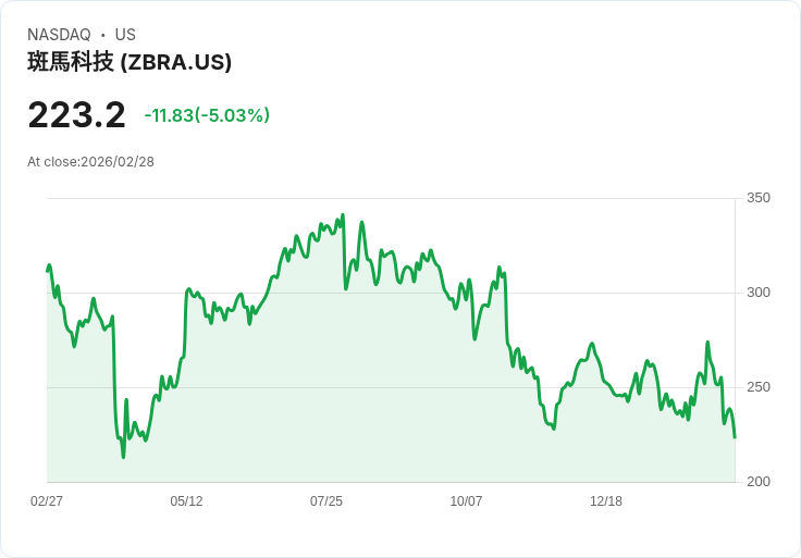 【01:18 即時新聞】Zebra Technologies(ZBRA) 重挫逾5％　技術面跌破短期均線、指標轉弱引發賣壓