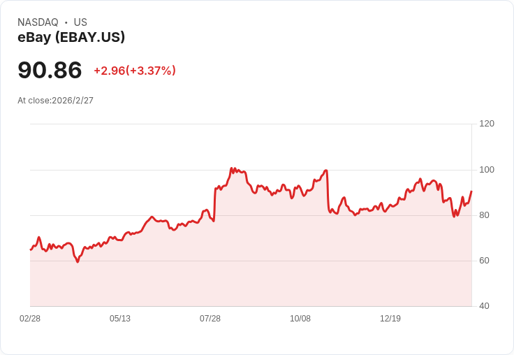 eBay Inc. (EBAY) 突破性牛市論點：收藏品熱潮助力股價上揚！
