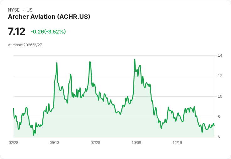 阿徹航空即將公佈第四季財報：市場預期虧損0.17美元，未來展望引關注！