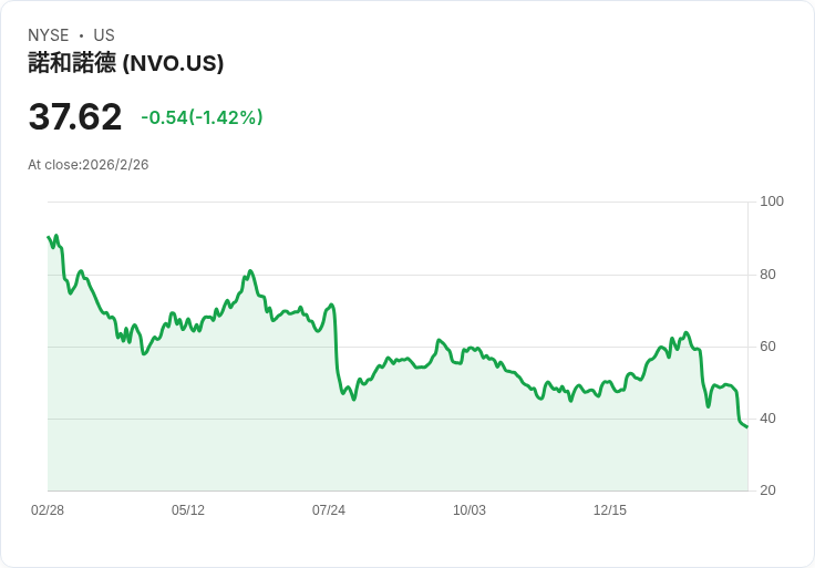 藥廠巨頭Novo Nordisk股價狂跌21%,肥胖藥物競爭加劇引發市場恐慌!