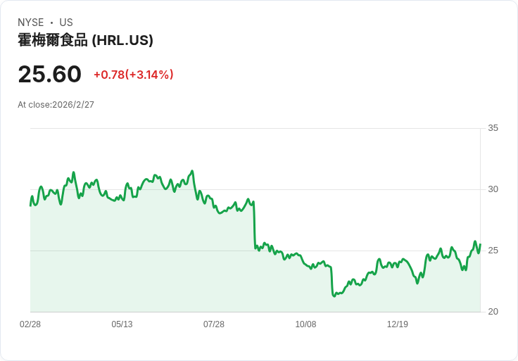 Hormel Foods 第一季財報亮眼,調整後每股盈餘達0.34美元,展望穩健