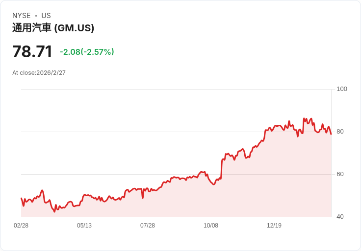 GM股價下滑,福特與Stellantis卻逆勢上漲!