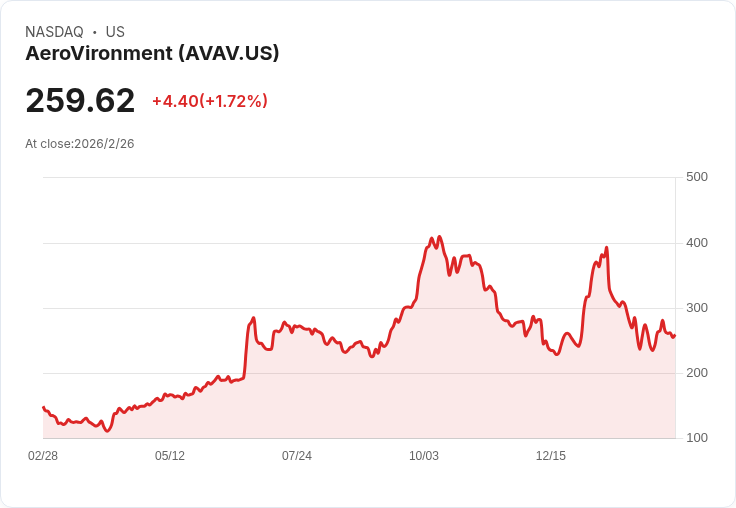 AeroVironment股價驟降4.6％！好消息卻不敵高估值？