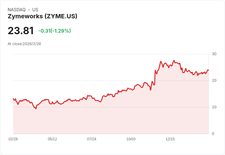 Zymeworks Q4 2025 財報預告:市場關注盈虧狀況及收入大幅下滑