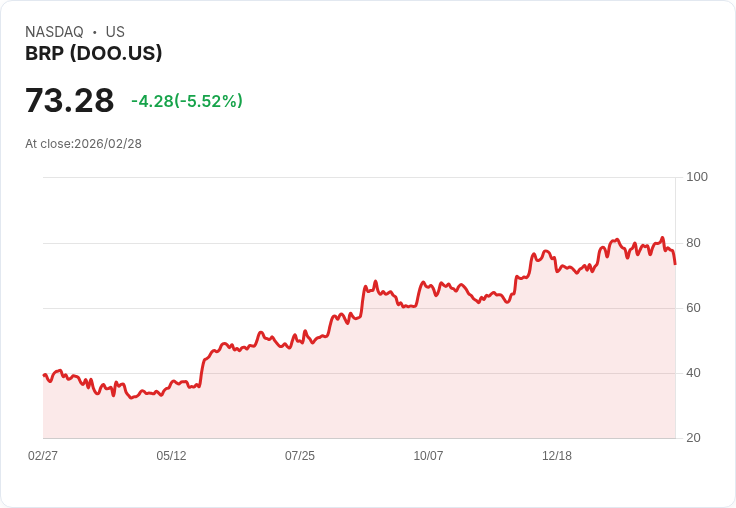 【03:22 即時新聞】BRP (DOO) 重挫 5.5％／KD、MACD轉弱引發技術性賣壓
