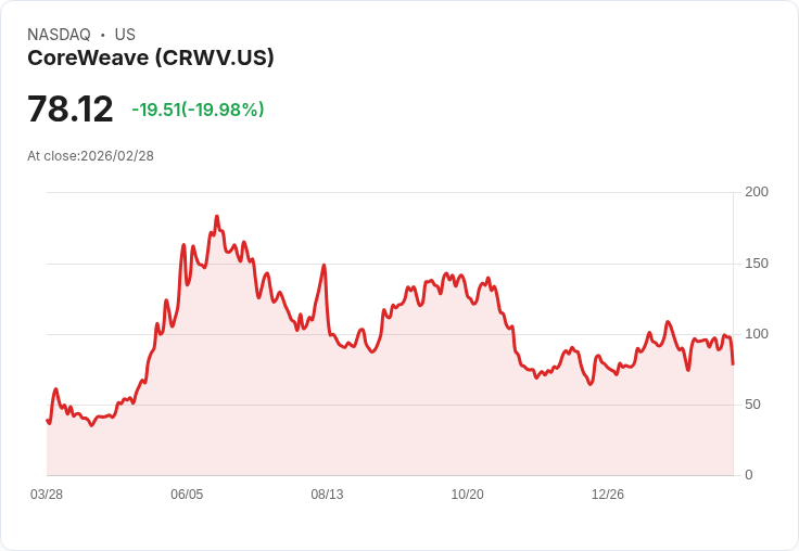 【00:49 即時新聞】CoreWeave (CRWV) 暴跌逾20％／Q4 指引與激進CapEx引發市場壓力