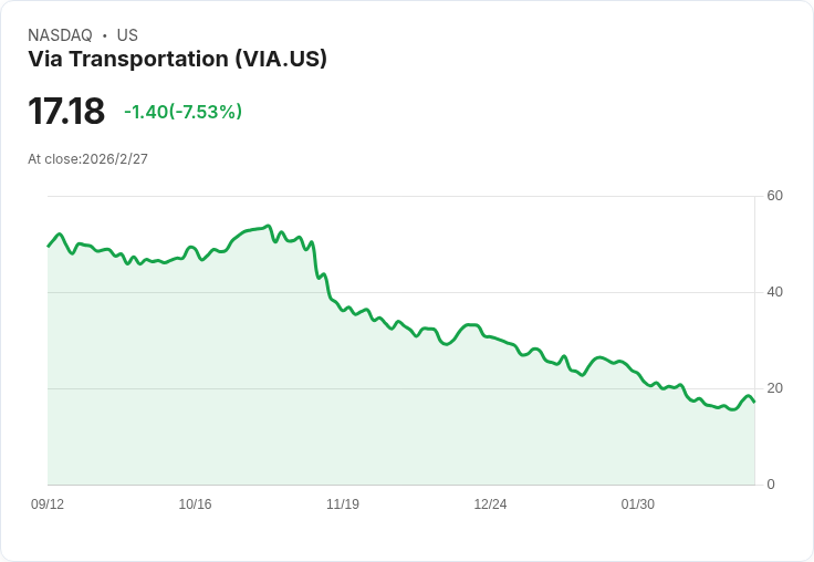 Via交通公司預告2026年將實現25％收入增長及首季盈利，AI驅動產品創新成關鍵