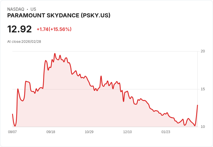 【00:26 即時新聞】PARAMOUNT SKYDANCE(PSKY) 飆漲15％／上調併購WBD報價與樂觀財測點火買盤