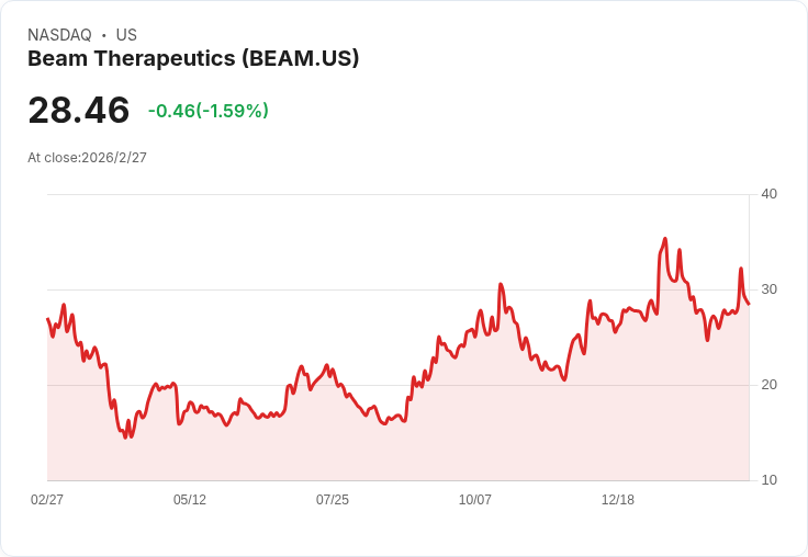 虧損燒錢、臨床衝刺：基因編輯四天王豪賭「治癒醫學」下一個十年