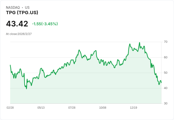 TPG曝露於失敗英國MFS的風險高達4400萬英鎊,金融市場震撼!