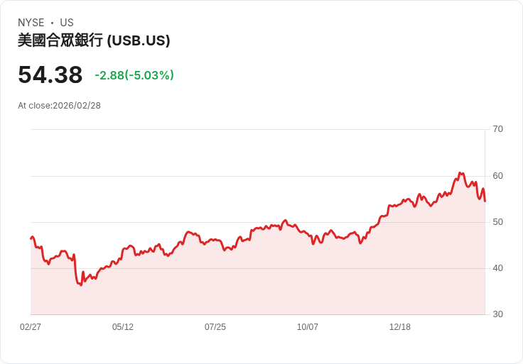【01:18 即時新聞】U.S. Bancorp(USB) 重挫逾5％：KD與MACD同步轉弱、跌破短期支撐