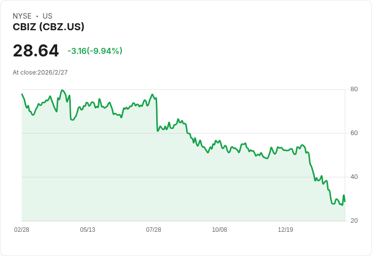 CBIZ股價暴跌9.7％！2026年展望不如預期引發市場擔憂