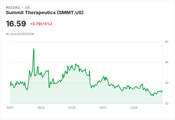 【04:59 即時新聞】Summit Therapeutics(SMMT) 盤中勁揚5％　技術指標續強、短線多頭動能升溫