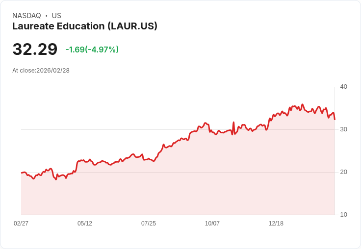 【03:57 即時新聞】Laureate Education(LAUR) 盤中重挫逾5％　KD、MACD持續轉弱壓抑股價