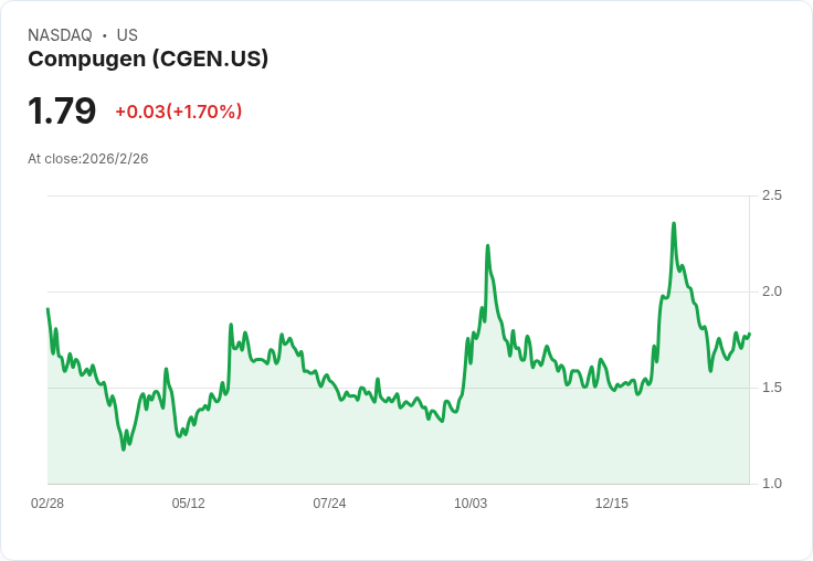 Compugen 即將公佈 Q4 2025 營收，市場期待驚人增長！