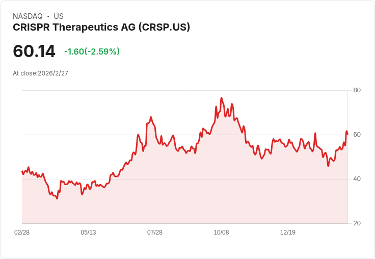 分析師看好CRISPR Therapeutics AG (CRSP)，但AI股票或許更具潛力！