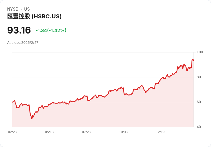 HSBC 2025年第四季財報亮眼：利潤創新高，股息大幅提升！
