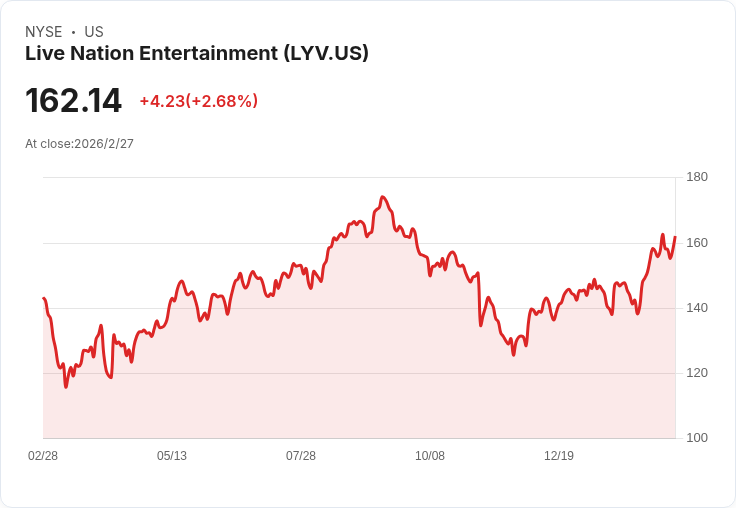 Live Nation股價重挫9%!反壟斷訴訟和解努力遭拒,面臨即將到來的審判