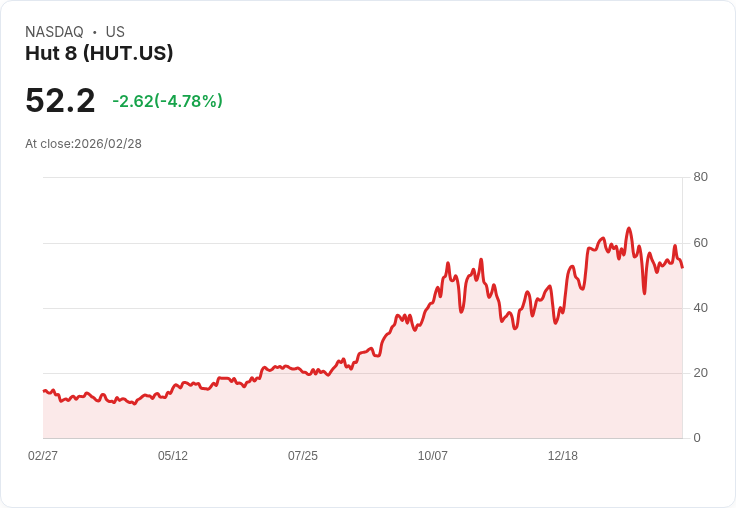 【00:43 即時新聞】Hut 8(HUT) 盤中重挫逾5%:KD高檔轉弱、MACD多頭動能降溫