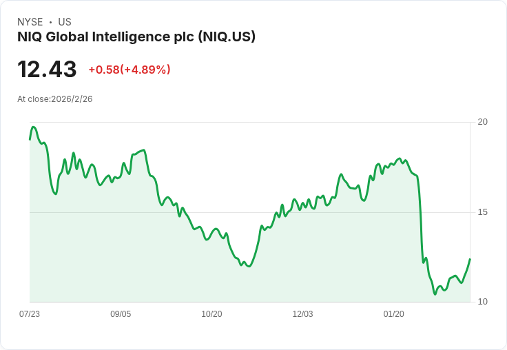 NIQ預告2026年利潤率將超過23.5%,AI整合與成本優化成關鍵推手!
