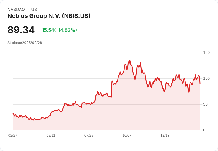 【02:17 即時新聞】Nebius Group N.V.（NBIS）重挫逾15％／AI 強勢基本面引發漲多拉回