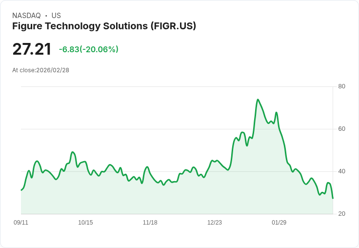 【00:01 即時新聞】Figure Technology Solutions(FIGR) 重挫20%/財報利多不敵獲利率展望與資安疑慮