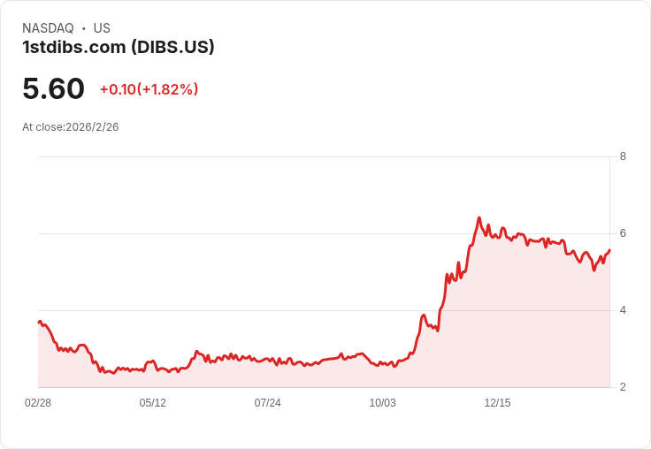 1stdibs 預告2026年第四季重返GMV增長，AI驅動策略助力利潤擴張！