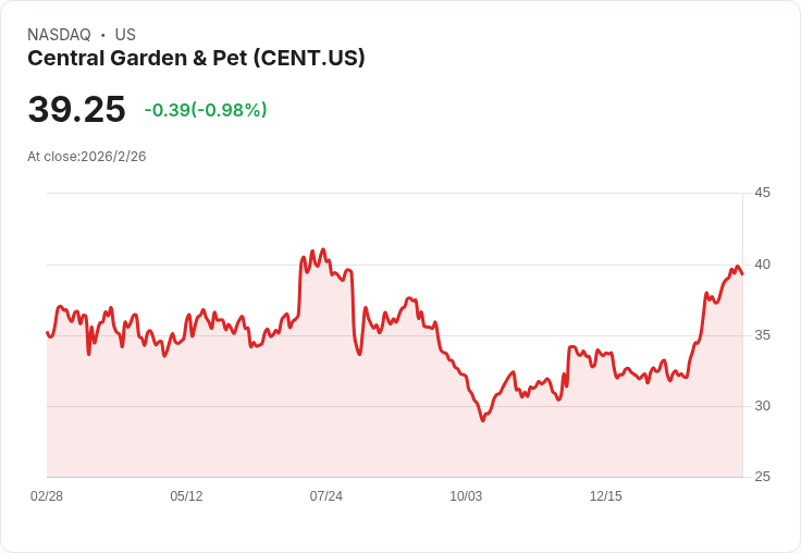 中央園藝與寵物公司(CENT)：第四季財報後，該買入、賣出還是持有？