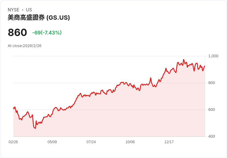 AI風暴壓頂、利率未穩：2兆美元私募信貸市場暗流洶湧　高盛寫給投資人的一封示警信