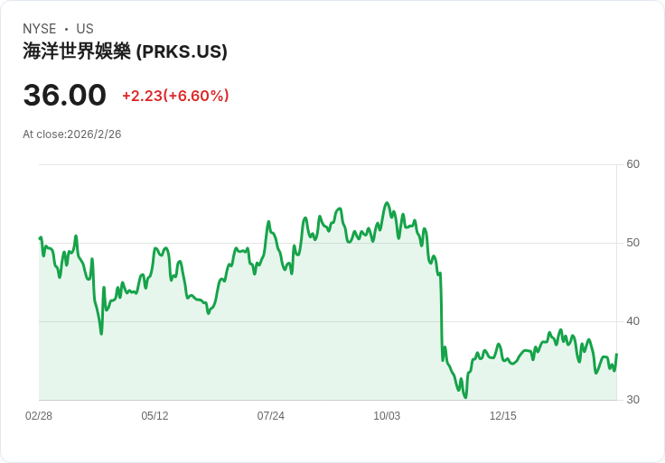 聯合公園與度假村(United Parks & Resorts, PRKS) 股價下跌，第四季財報不如預期引發分析師降評