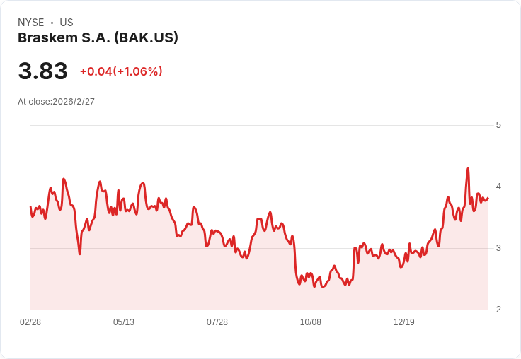 巴西化工巨頭Braskem S.A. (BAK):潛在牛市的投資機會揭曉!