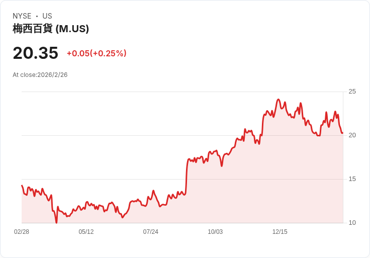 梅西百貨季度股息增5％至每股0.1915美元，吸引投資者目光！