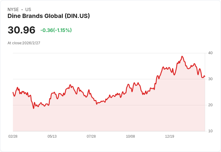 Dine Brands Global Q4 財報分析:Applebee's 與 IHOP 表現亮眼,2026 展望樂觀!