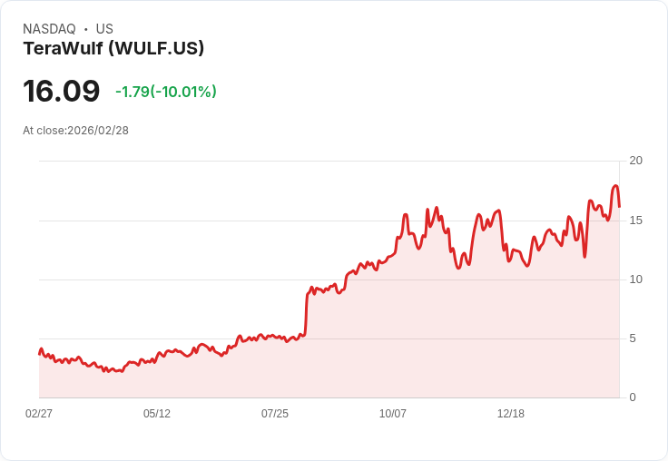 【02:22 即時新聞】TeraWulf(WULF) 盤中重挫逾10％　短線超漲後技術指標高檔轉弱