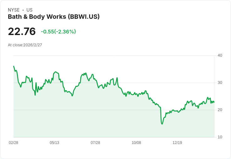 UBS提升Bath & Body Works (BBWI)目標價，Q4財報前景引發關注！
